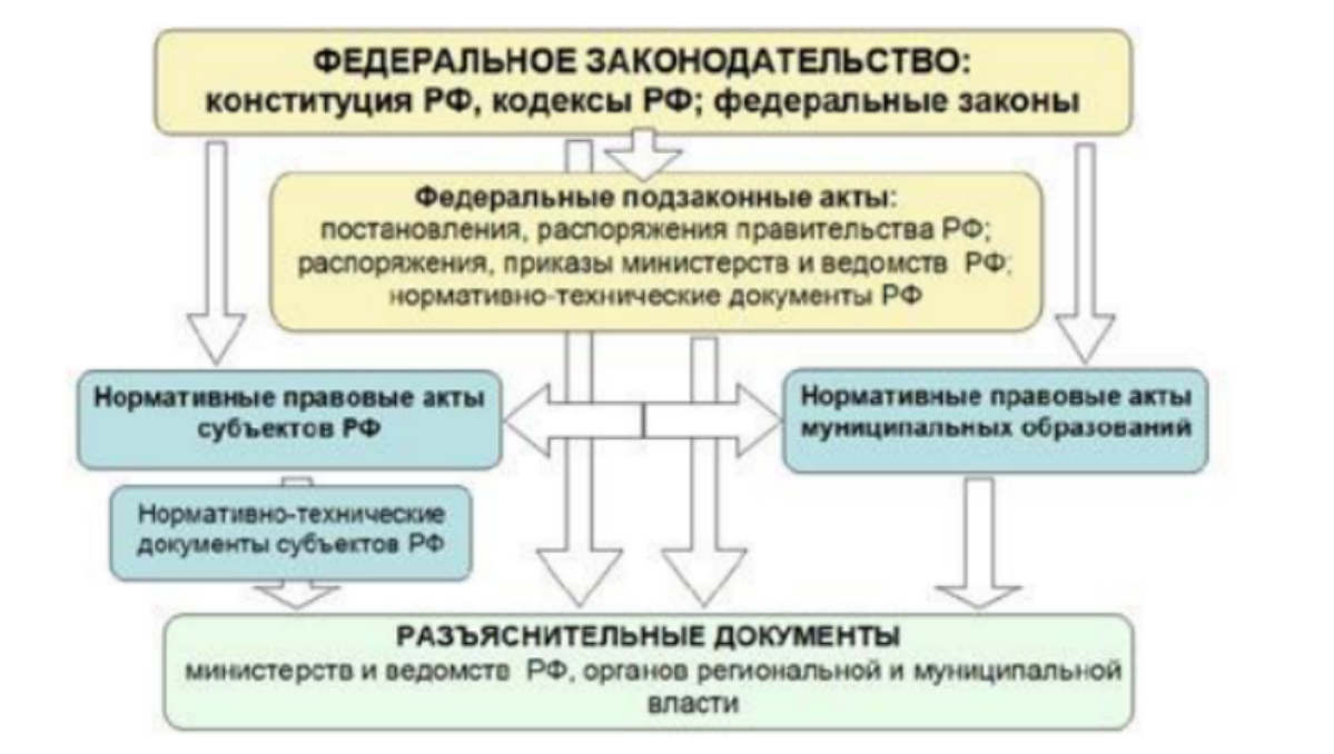 Структура нормативно-правового регулирования градостроительной деятельности в РФ | Сетка — социальная сеть от hh.ru