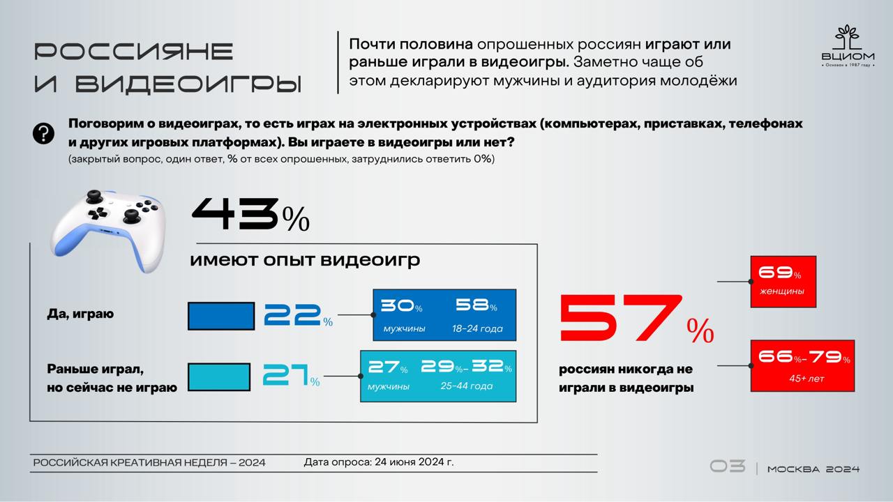 ⚡️ Сколько россиян играли в отечественные видеоигры, как они их оценивают и как относятся к тому, что их дети увлекутся киберспортом?
🔘Российские любители игр и те, кто раньше увлекался этим занятием,... | Сетка — социальная сеть от hh.ru