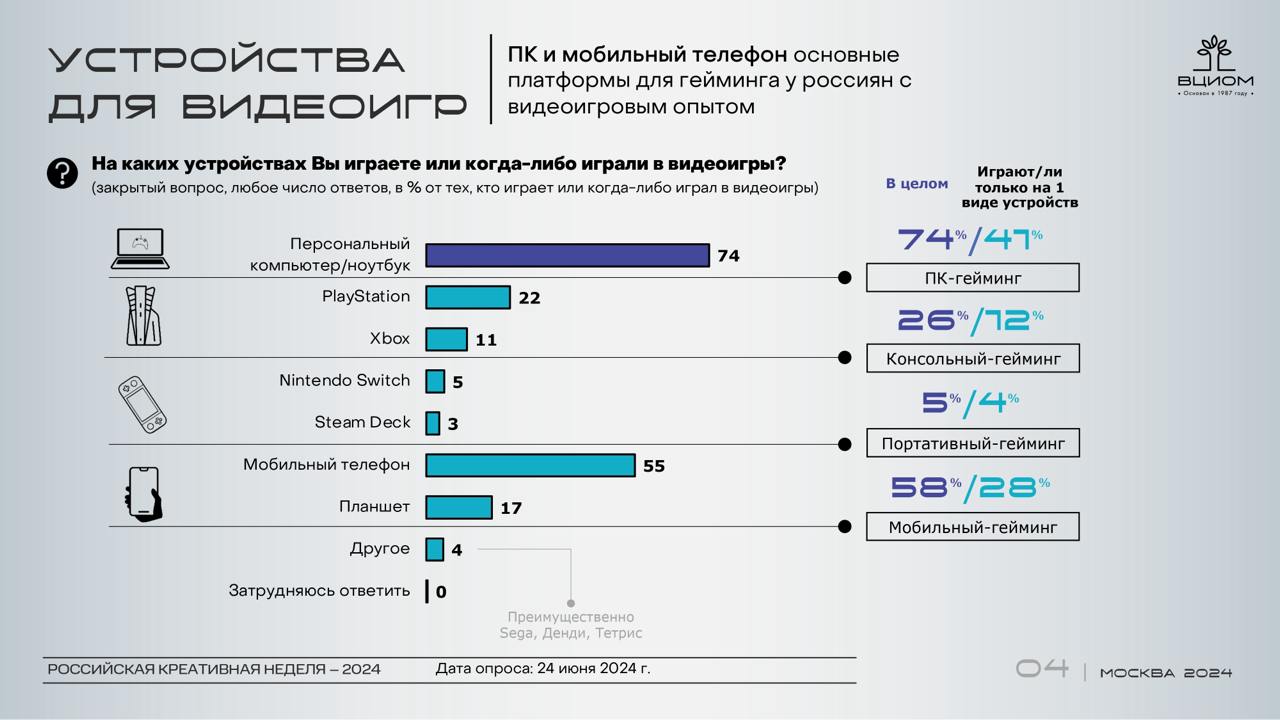 ⚡️ Сколько россиян играли в отечественные видеоигры, как они их оценивают и как относятся к тому, что их дети увлекутся киберспортом?
🔘Российские любители игр и те, кто раньше увлекался этим занятием,... | Сетка — социальная сеть от hh.ru