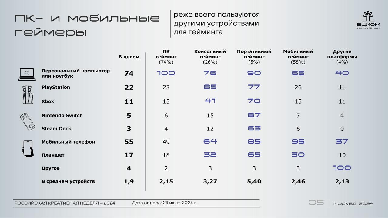 ⚡️ Сколько россиян играли в отечественные видеоигры, как они их оценивают и как относятся к тому, что их дети увлекутся киберспортом?
🔘Российские любители игр и те, кто раньше увлекался этим занятием,... | Сетка — социальная сеть от hh.ru