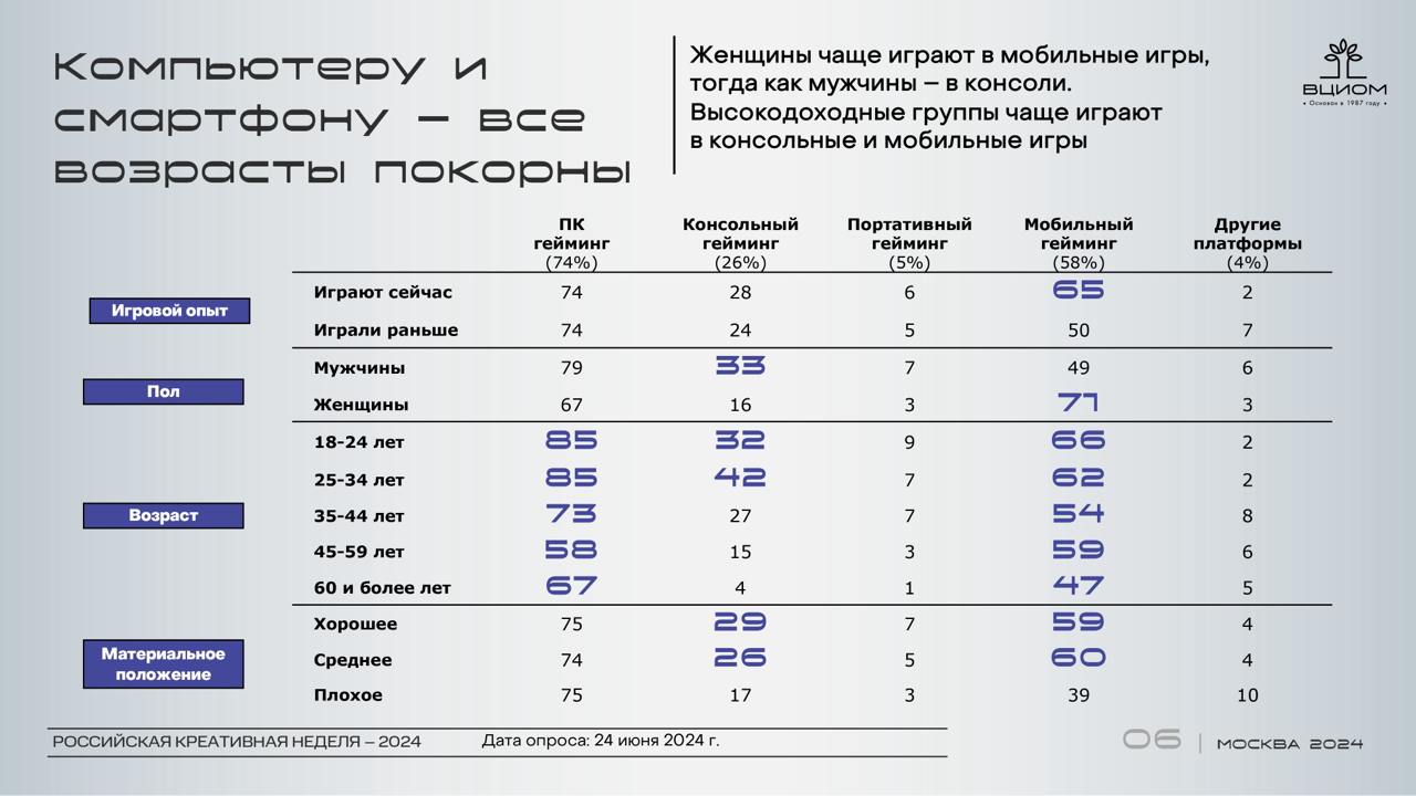 ⚡️ Сколько россиян играли в отечественные видеоигры, как они их оценивают и как относятся к тому, что их дети увлекутся киберспортом?
🔘Российские любители игр и те, кто раньше увлекался этим занятием,... | Сетка — социальная сеть от hh.ru
