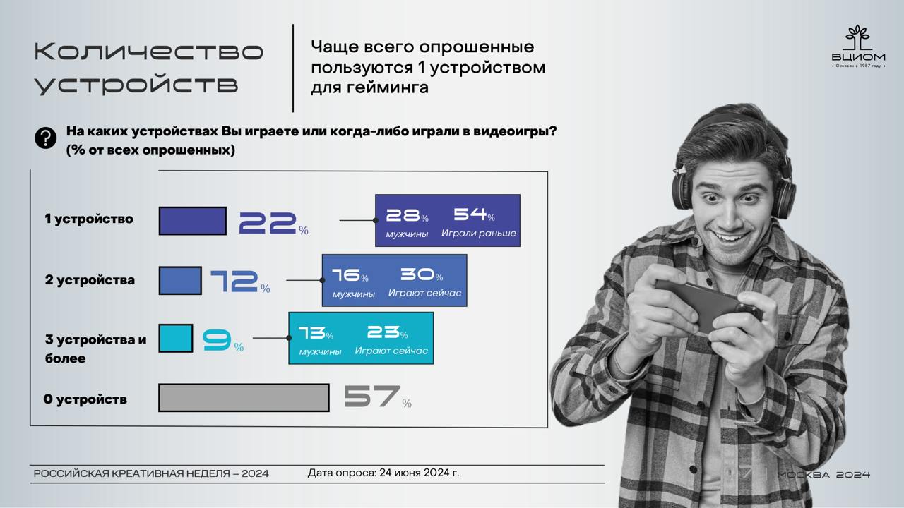 ⚡️ Сколько россиян играли в отечественные видеоигры, как они их оценивают и как относятся к тому, что их дети увлекутся киберспортом?
🔘Российские любители игр и те, кто раньше увлекался этим занятием,... | Сетка — социальная сеть от hh.ru