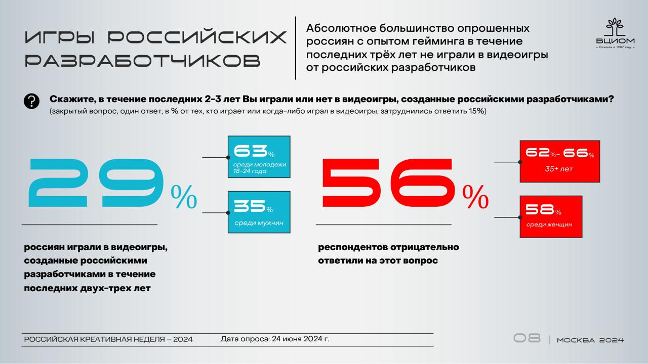 ⚡️ Сколько россиян играли в отечественные видеоигры, как они их оценивают и как относятся к тому, что их дети увлекутся киберспортом?
🔘Российские любители игр и те, кто раньше увлекался этим занятием,... | Сетка — социальная сеть от hh.ru