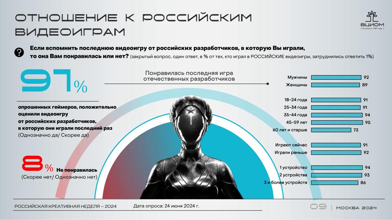 ⚡️ Сколько россиян играли в отечественные видеоигры, как они их оценивают и как относятся к тому, что их дети увлекутся киберспортом?
🔘Российские любители игр и те, кто раньше увлекался этим занятием,... | Сетка — социальная сеть от hh.ru