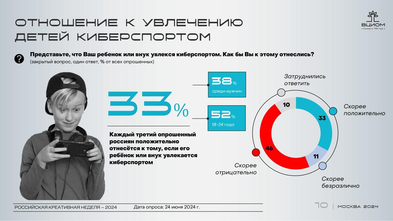 ⚡️ Сколько россиян играли в отечественные видеоигры, как они их оценивают и как относятся к тому, что их дети увлекутся киберспортом?
🔘Российские любители игр и те, кто раньше увлекался этим занятием,... | Сетка — социальная сеть от hh.ru