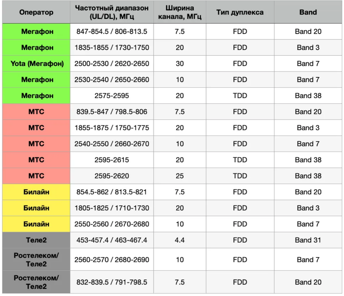 Выбор диапазонов
для развертывания сети pLTE
Для работы сети LTE требуется разрешение на использование частот. Частотные диапазоны сетей LTE определены 3GPP | Сетка — социальная сеть от hh.ru