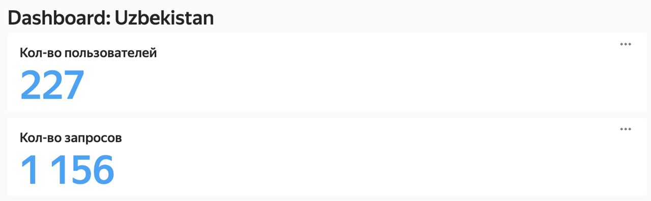 Примерно за 8 дней бета-тестирования нашего бота у нас такие результаты частично органического роста.
Напомню, что бот https://t | Сетка — социальная сеть от hh.ru