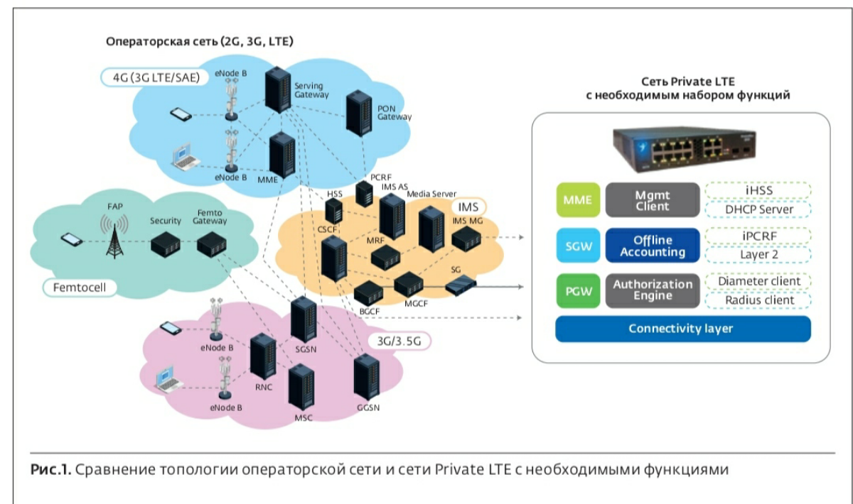 Выбор оборудования для создания сети pLTE
Сеть LTE состоит из  ядра сиcтемы (Core) и  базовых станций (БС) | Сетка — социальная сеть от hh.ru