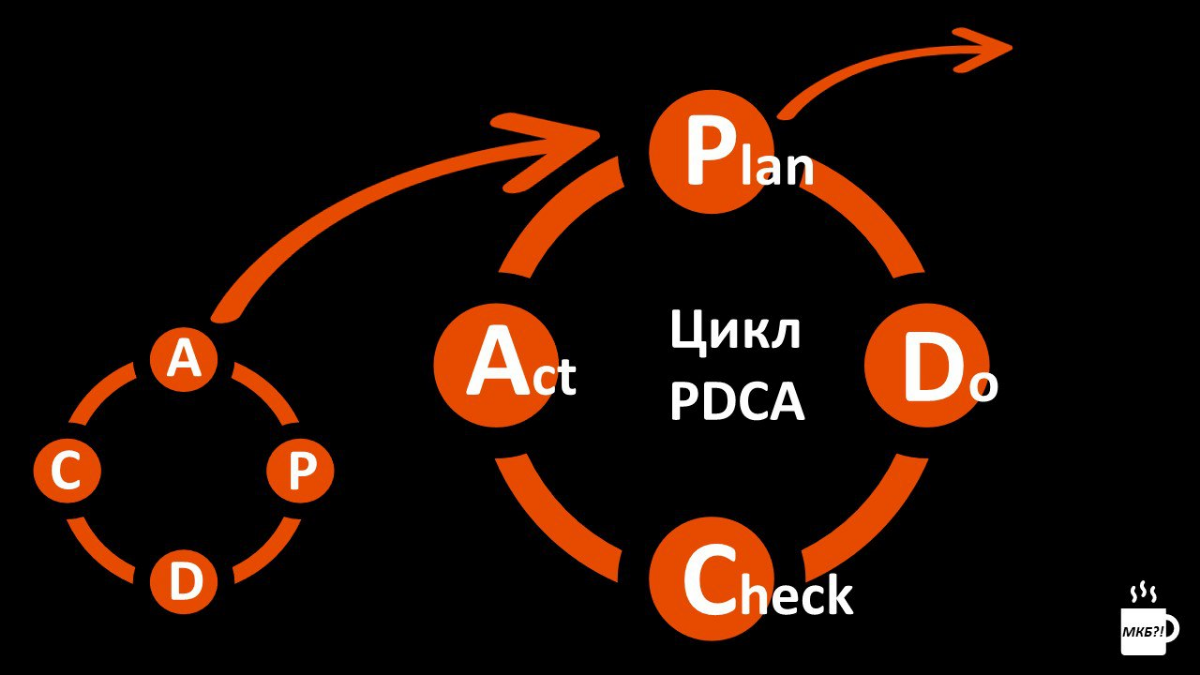 Метод принятия решений. PDCA vs OODA
Часть 1/2 | Сетка — социальная сеть от hh.ru