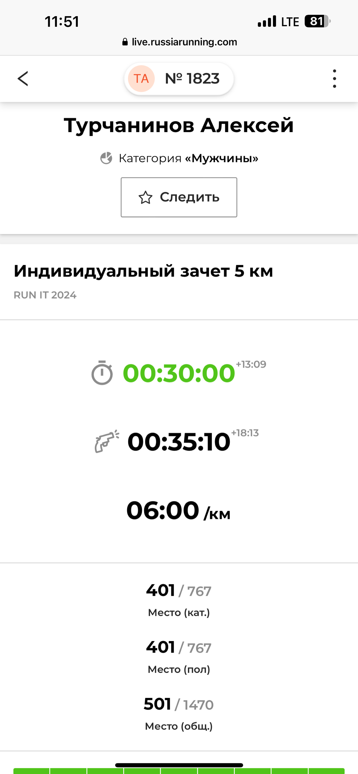 Вчера принял участие в забеге RUN IT, пришел 501-ым
Неплохой результат, 6 минут на километр, ровно то, на что рассчитывал 
Было очень жарко, но это не стало помехой для участников 
Хорошо провели врем... | Сетка — социальная сеть от hh.ru