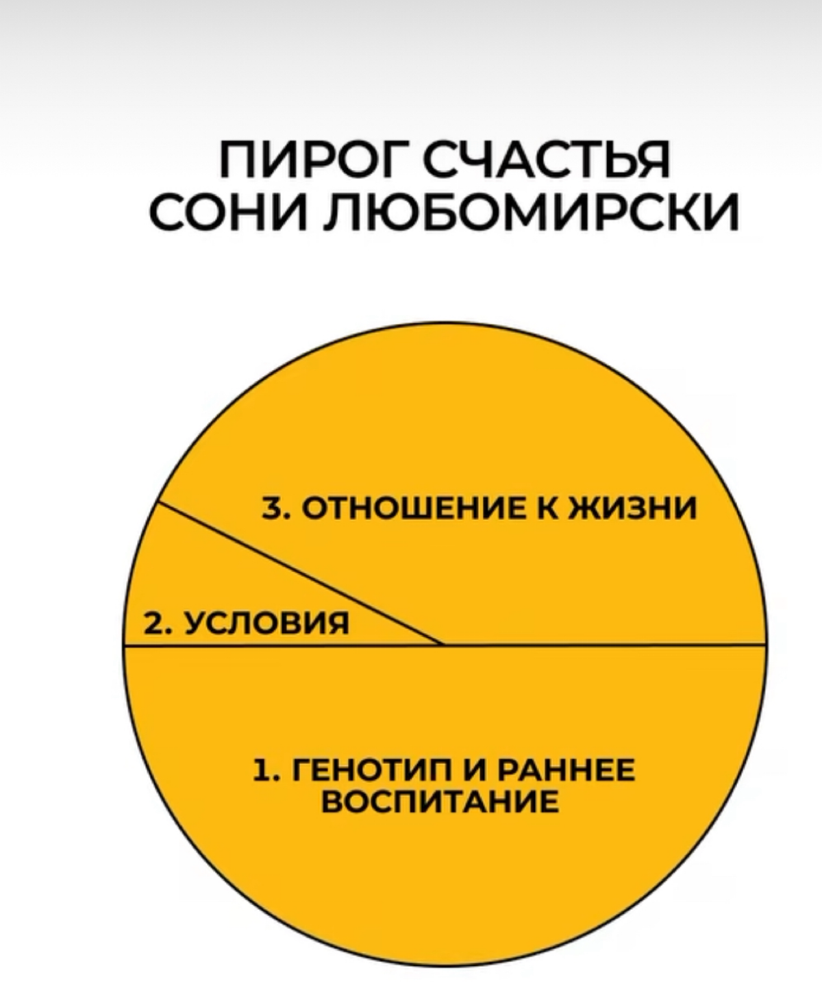 Есть научно-обоснованная концепцию «пирога счастья», которая объясняет, из чего складывается наше ощущение благополучия | Сетка — социальная сеть от hh.ru