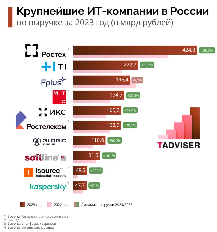 ⚡️TAdviser опубликовал рейтинг 100 крупнейших Российских компаний.
Ссылка на полный рейтинг | Сетка — социальная сеть от hh.ru