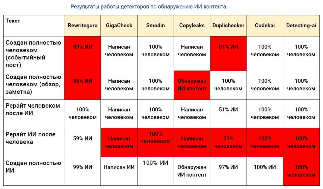 🔍 Ищем следы нейросетей в текстах
Сервисы-детекторы ИИ становятся всё популярнее. Создатели утверждают, что их инструменты могут отличить текст, написанный человеком, от текста, созданного нейросетью | Сетка — социальная сеть от hh.ru