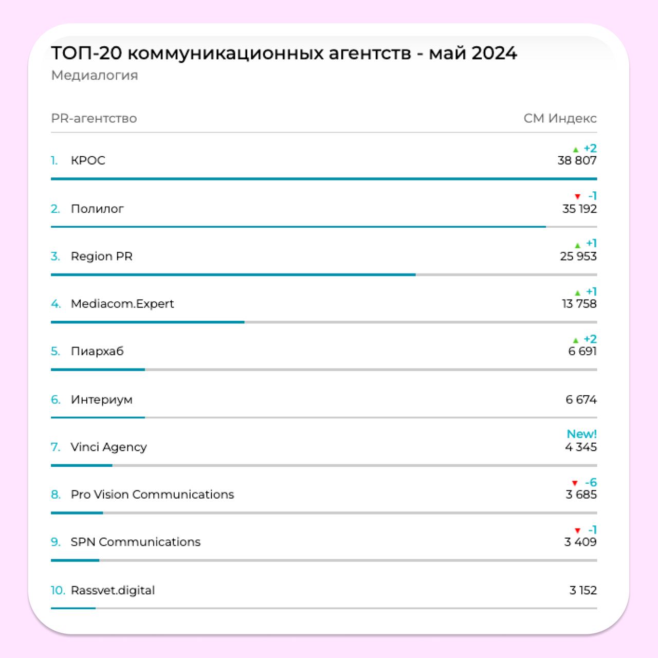 Ещё одна причина делать брендмедиа 🔄
На производство Журнала Пиархаба уходит не так много денег, но агентство всё равно в топе «Медиалогии» по активности соцсетей среди агентств-гигантов с большими бю... | Сетка — социальная сеть от hh.ru