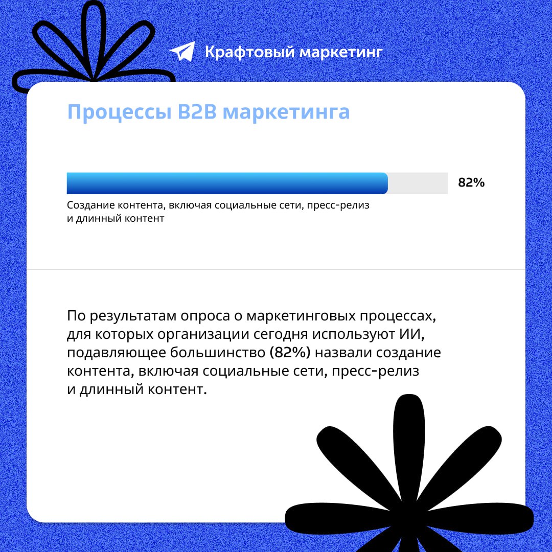 🧠 В каких маркетинговых процессах чаще всего используют ИИ? Результаты опроса marketingcharts.
На сегодняшний день 8 из 10 опрошенных маркетологов используют ИИ, генеративный ИИ или и то, и другое | Сетка — социальная сеть от hh.ru