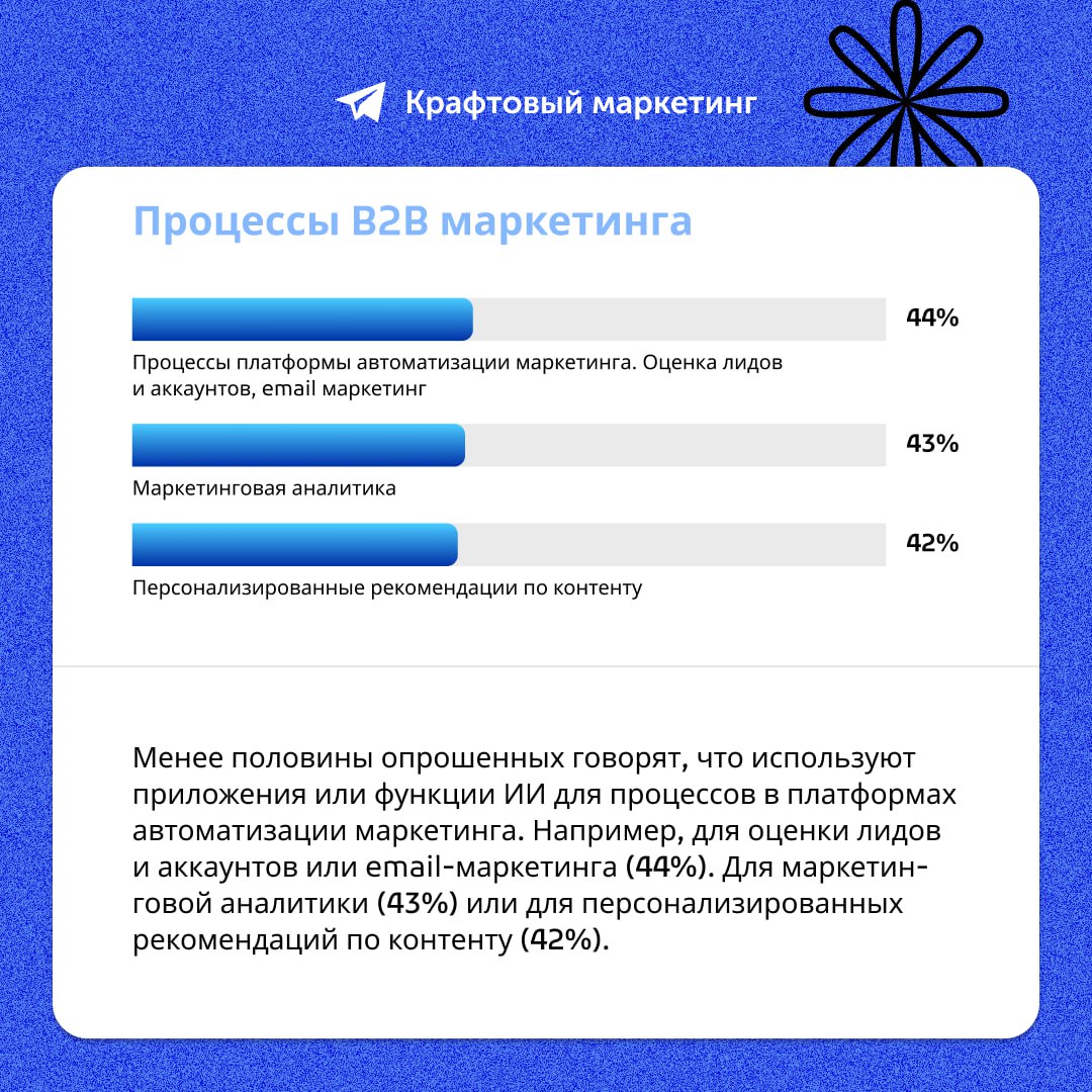 🧠 В каких маркетинговых процессах чаще всего используют ИИ? Результаты опроса marketingcharts.
На сегодняшний день 8 из 10 опрошенных маркетологов используют ИИ, генеративный ИИ или и то, и другое | Сетка — социальная сеть от hh.ru