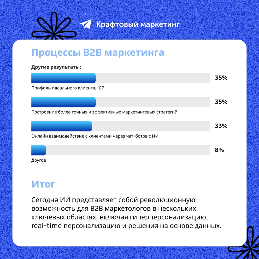 🧠 В каких маркетинговых процессах чаще всего используют ИИ? Результаты опроса marketingcharts.
На сегодняшний день 8 из 10 опрошенных маркетологов используют ИИ, генеративный ИИ или и то, и другое | Сетка — социальная сеть от hh.ru