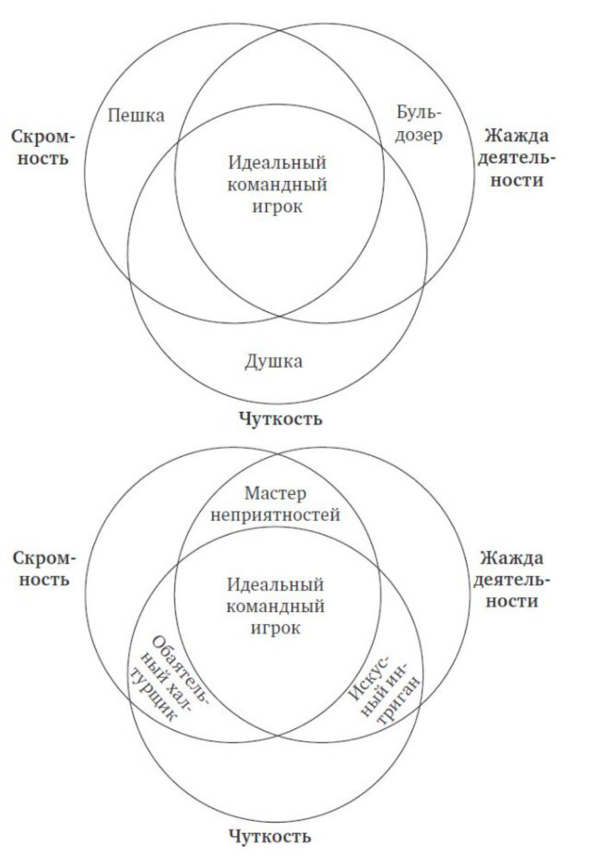 ​​Работа в команде. Идеальный командный игрок. Модели сотрудников.
Модель идеального командного игрока представляет собой диаграмму Венна (в изображении под постом) | Сетка — социальная сеть от hh.ru