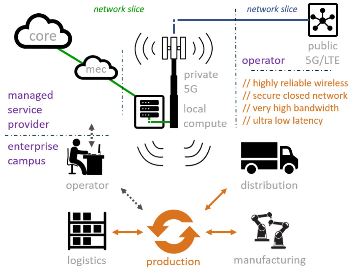 Центр управления системы Private LTE
Центр управления и  безопасности (Control Room),
кроме собственно функций управления,обеспечивает интеграцию отдельных подсистем, сбор и хранение информации, визуа... | Сетка — социальная сеть от hh.ru