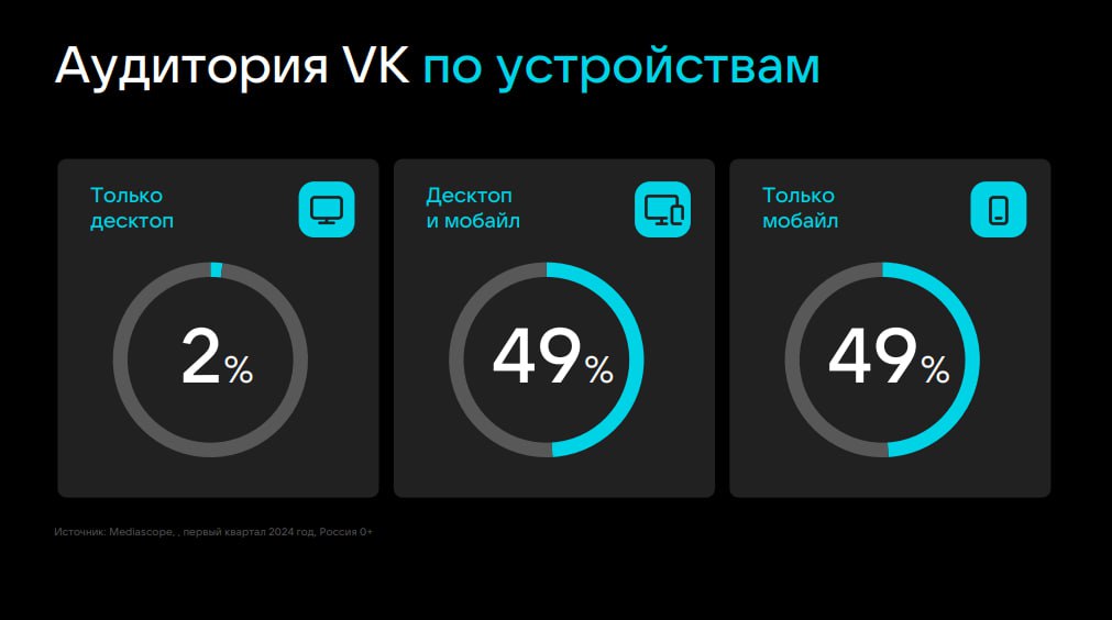 ⚡️ VK Бизнес: Аудитория VK
#соцсети #мобайл
MEDIA RESEARCHERS | Сетка — социальная сеть от hh.ru