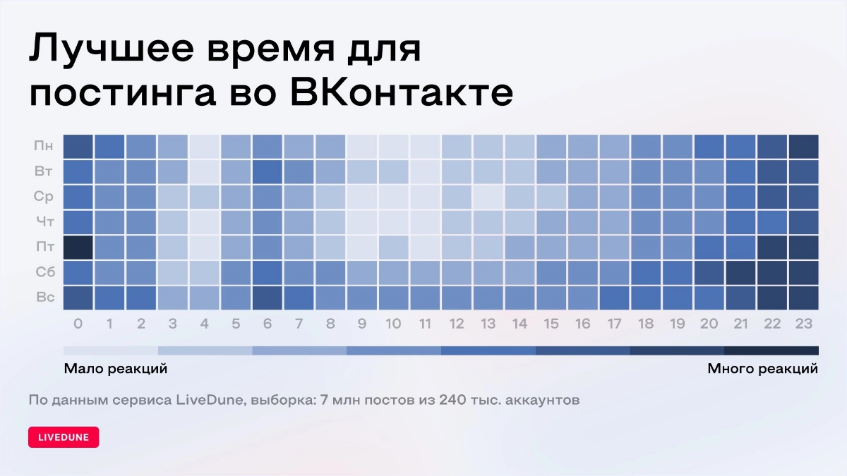 В какое время лучше постить ВКонтакте? 🤔
Свежее исследование от LiveDune | Сетка — социальная сеть от hh.ru