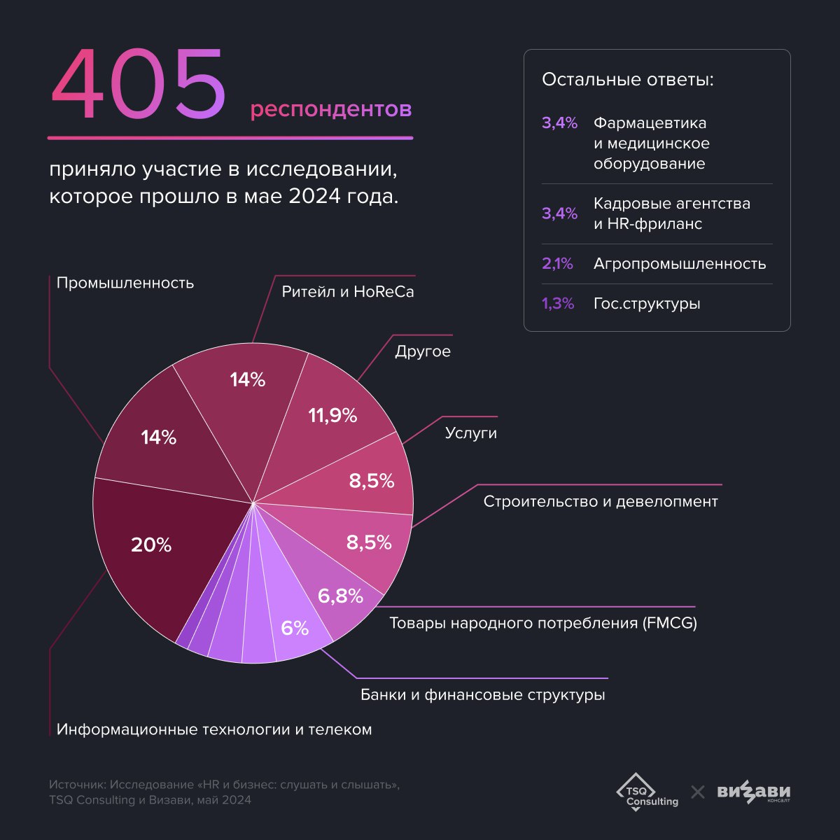 Как HR и бизнесу слушать и слышать друг друга? Вместе с вами ВИЗАВИ и TSQ исследовали этот вопрос, и теперь готовы поделиться выводами🔥
Приоткроем вам завесу тайны в карточках, а узнать всё о сложност... | Сетка — социальная сеть от hh.ru