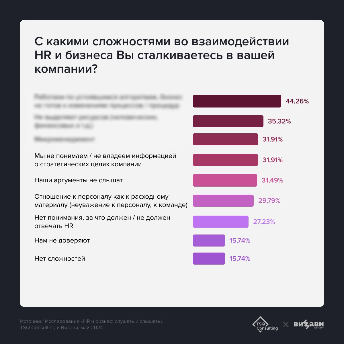 Как HR и бизнесу слушать и слышать друг друга? Вместе с вами ВИЗАВИ и TSQ исследовали этот вопрос, и теперь готовы поделиться выводами🔥
Приоткроем вам завесу тайны в карточках, а узнать всё о сложност... | Сетка — социальная сеть от hh.ru