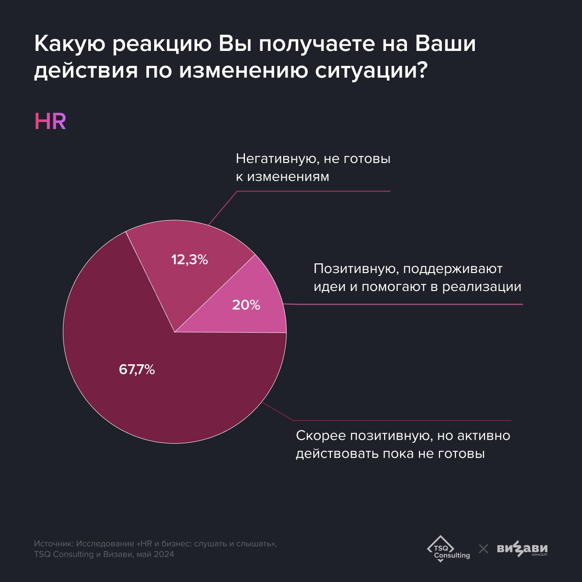 Как HR и бизнесу слушать и слышать друг друга? Вместе с вами ВИЗАВИ и TSQ исследовали этот вопрос, и теперь готовы поделиться выводами🔥
Приоткроем вам завесу тайны в карточках, а узнать всё о сложност... | Сетка — социальная сеть от hh.ru