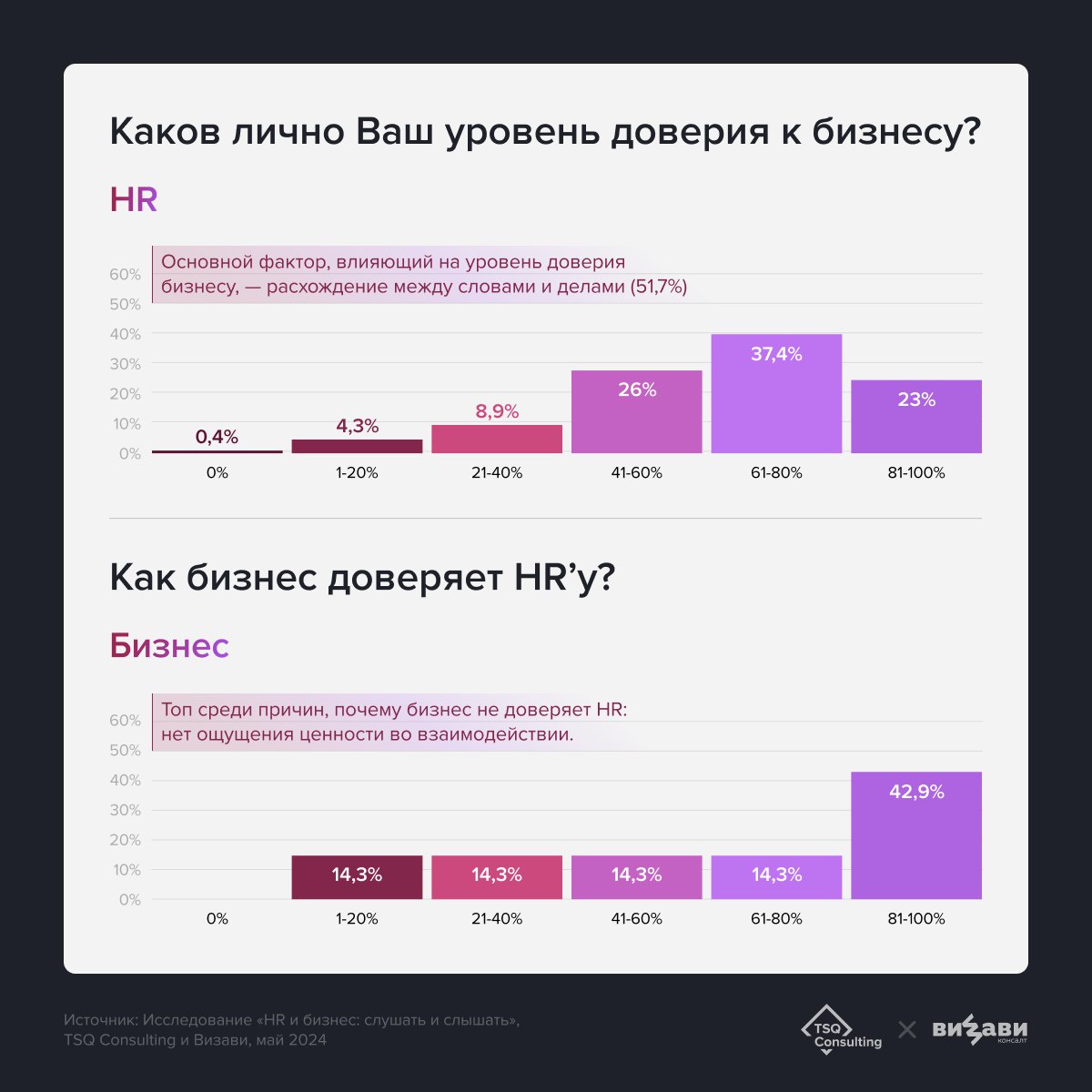 Как HR и бизнесу слушать и слышать друг друга? Вместе с вами ВИЗАВИ и TSQ исследовали этот вопрос, и теперь готовы поделиться выводами🔥
Приоткроем вам завесу тайны в карточках, а узнать всё о сложност... | Сетка — социальная сеть от hh.ru