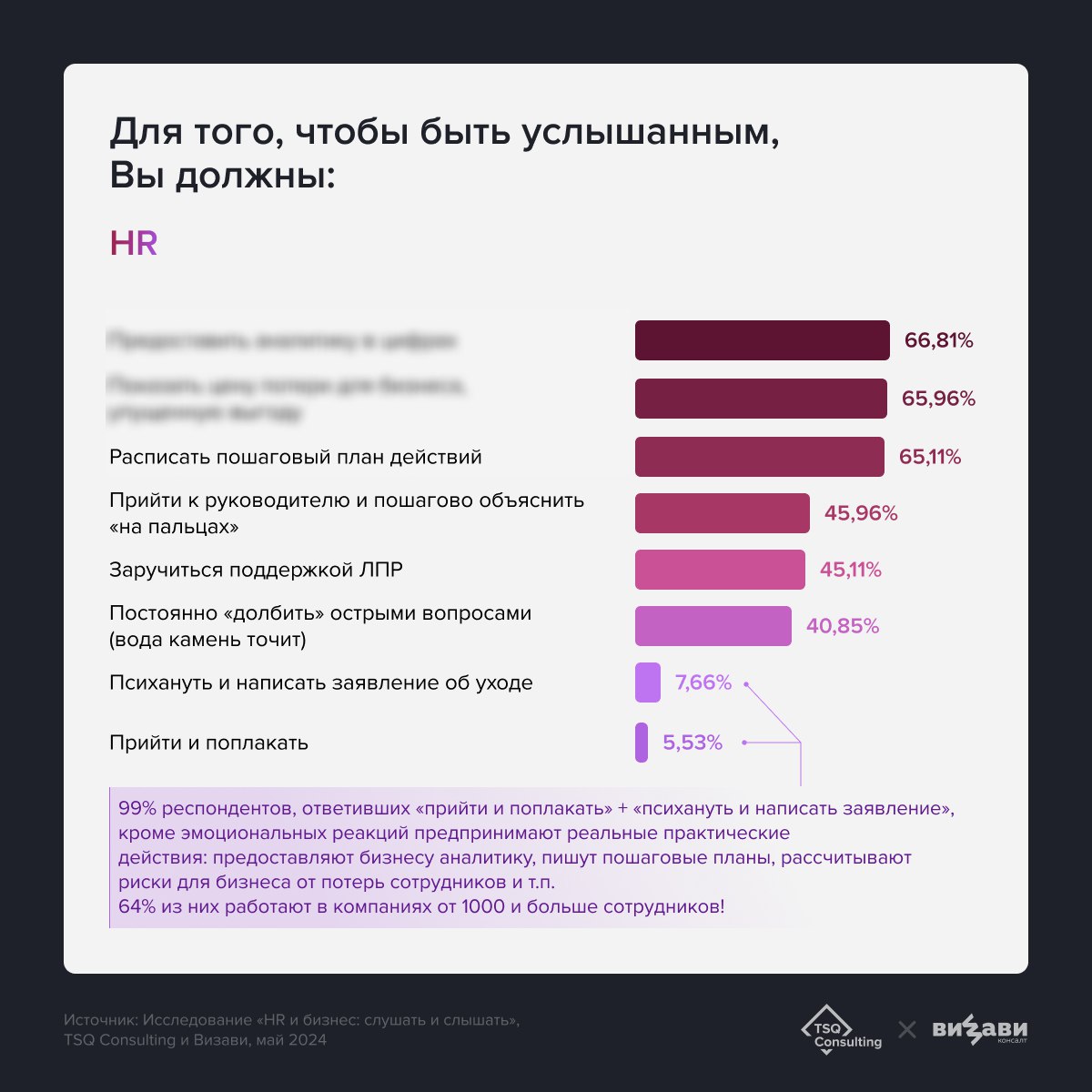 Как HR и бизнесу слушать и слышать друг друга? Вместе с вами ВИЗАВИ и TSQ исследовали этот вопрос, и теперь готовы поделиться выводами🔥
Приоткроем вам завесу тайны в карточках, а узнать всё о сложност... | Сетка — социальная сеть от hh.ru
