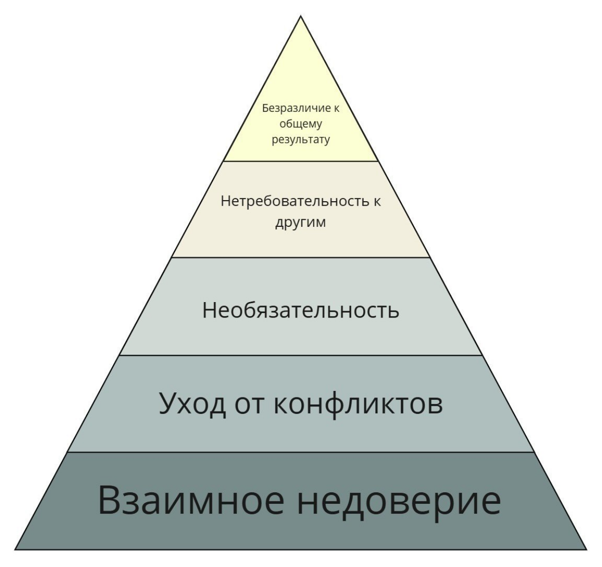 Пороки команды
Про модель пяти пороков знаю давно, но до книги Ленсиони добрался только сейчас.
Патрик представляет свою модель пороков команды в виде пирамиды | Сетка — социальная сеть от hh.ru