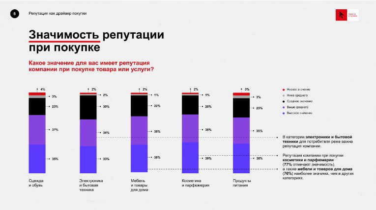 ⚡️ Большинство покупателей (более 70%) считают репутацию бренда очень важной.
🔘Из них 37% придают ей высокое значение, а 36% - выше среднего | Сетка — социальная сеть от hh.ru