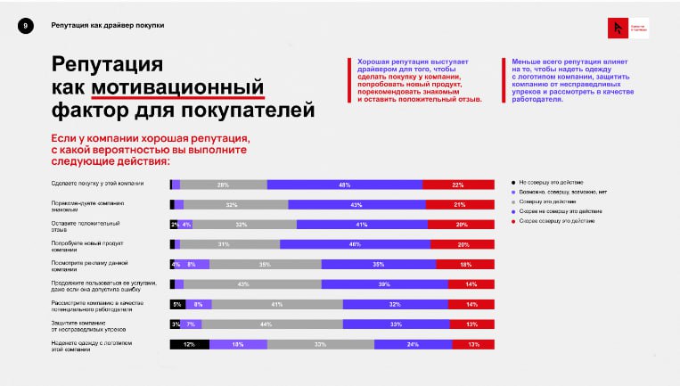 ⚡️ Большинство покупателей (более 70%) считают репутацию бренда очень важной.
🔘Из них 37% придают ей высокое значение, а 36% - выше среднего | Сетка — социальная сеть от hh.ru