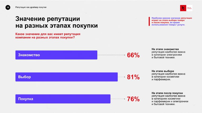 ⚡️ Большинство покупателей (более 70%) считают репутацию бренда очень важной.
🔘Из них 37% придают ей высокое значение, а 36% - выше среднего | Сетка — социальная сеть от hh.ru