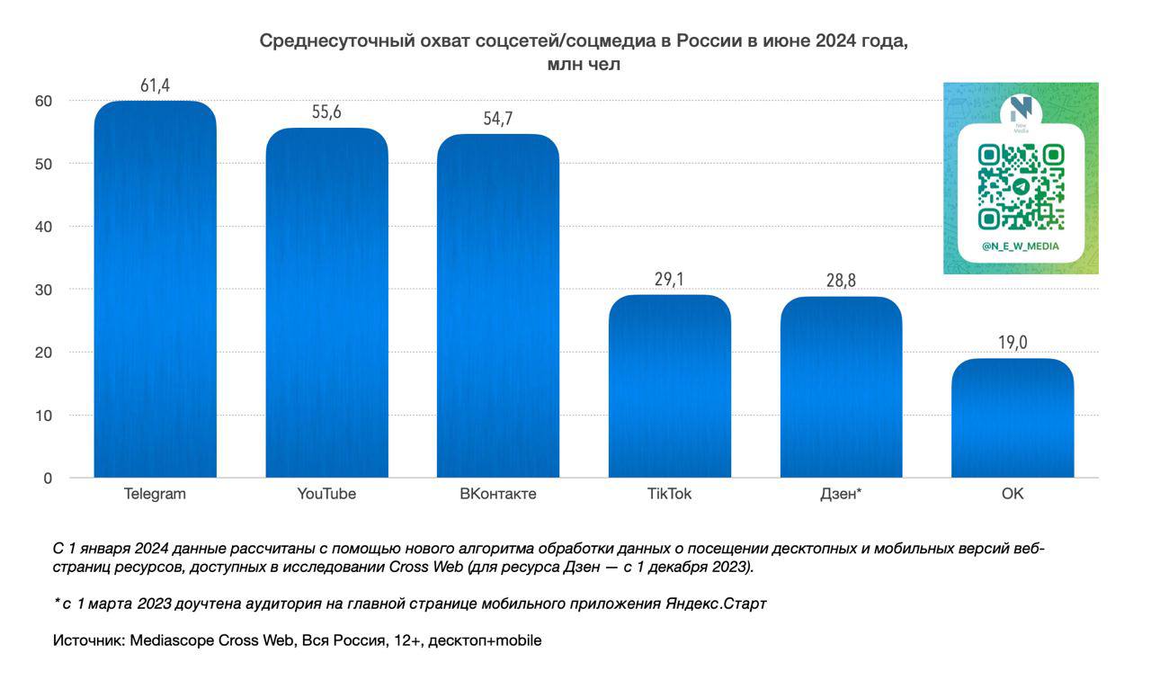 ⚡️ Динамика изменения среднесуточного охвата (DAU) крупнейших соцсетей/соцмедиа с июня 2023 года по июнь 2024 года
Июнь 2024 (млн чел):1️⃣💬 Telegram - 61.4 (+1.7% к маю 2024 года)
2️⃣⬆️ 📹 YouTube - 55 | Сетка — социальная сеть от hh.ru