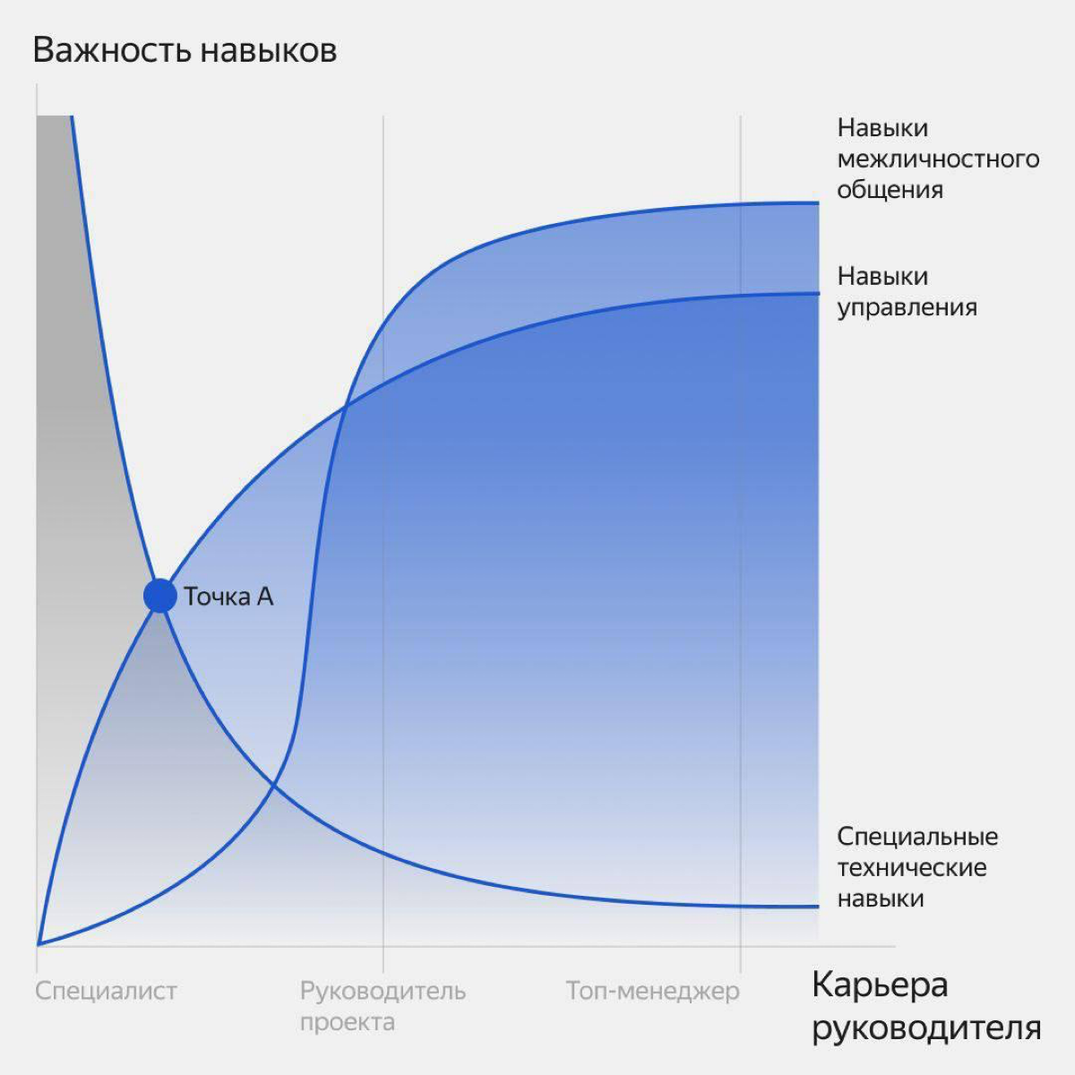 Прекрасный слайд от Яндекс Практикум, который наглядно показывает, как с ростом по карьерной лестнице снижается спрос на хардскиллы, и резко повышается потребность в софтскиллах и навыках управления. | Сетка — социальная сеть от hh.ru