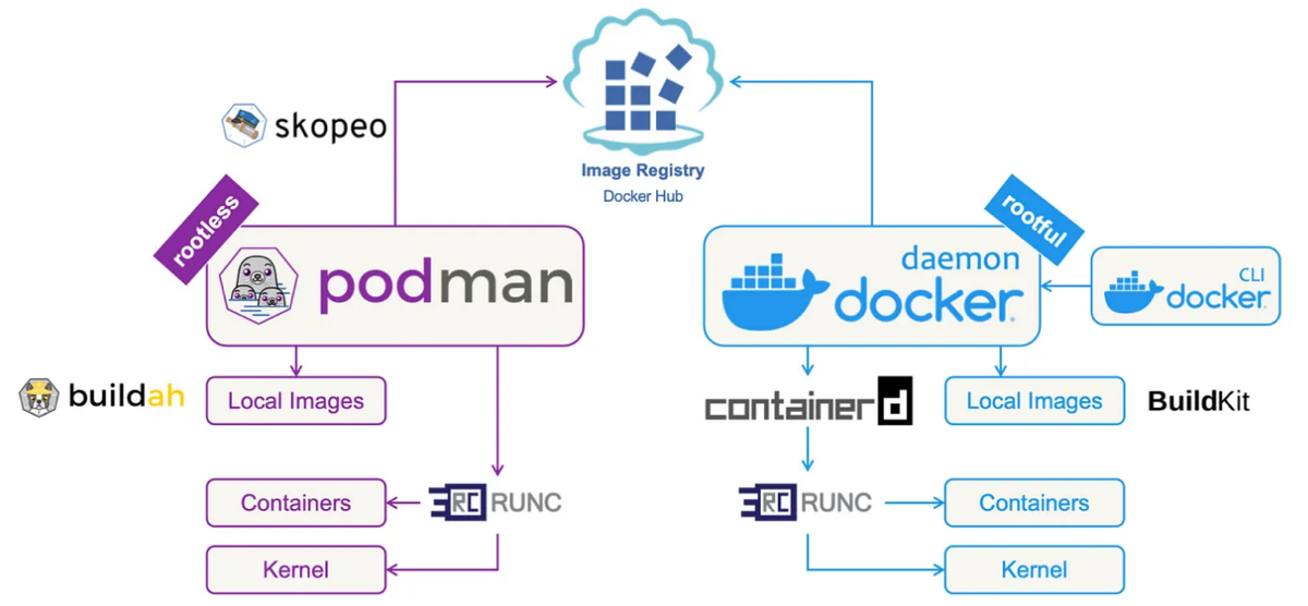 Docker vs Podman | Сетка — социальная сеть от hh.ru