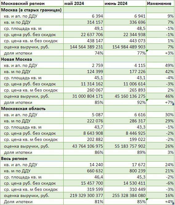В июне в Московском регионе продажи жилья в новостройках выросли на 24% месяц к месяцу и на 46% год к году.
#новости #недвижимость | Сетка — социальная сеть от hh.ru