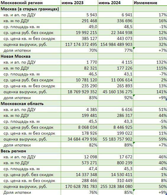 В июне в Московском регионе продажи жилья в новостройках выросли на 24% месяц к месяцу и на 46% год к году.
#новости #недвижимость | Сетка — социальная сеть от hh.ru