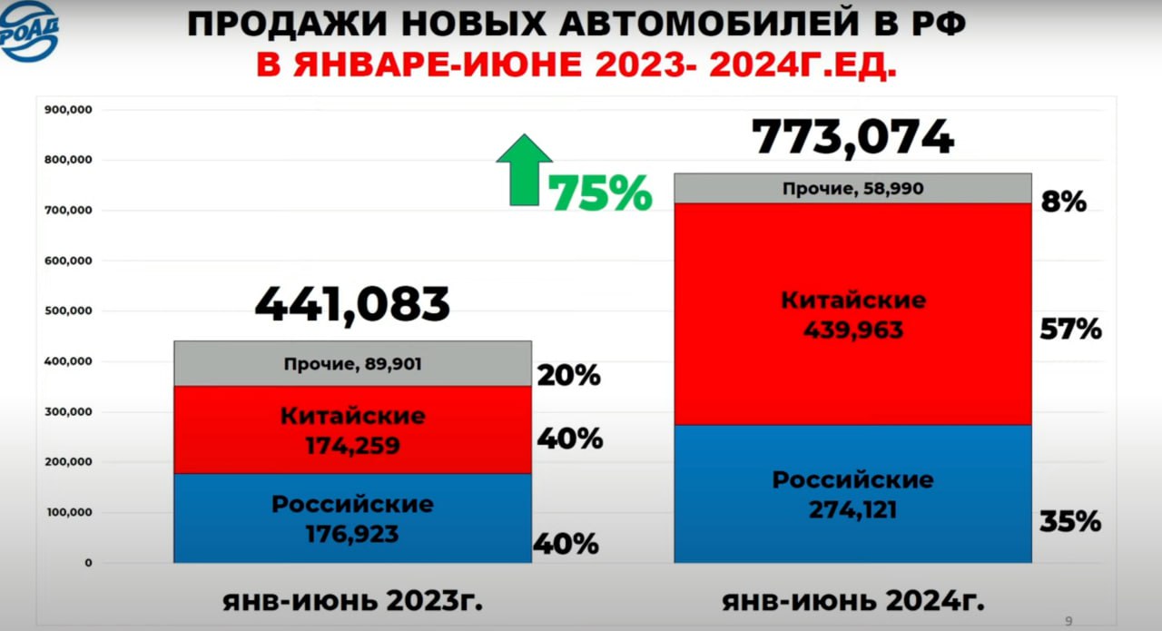 ⚡️ По данным РОАД, в 2023 году за первое полугодие доля китайских автомобилей составила 40% (174 259 единиц), в этом году их было продано в количестве 439 963 единиц (57% от всего рынка новых авто) | Сетка — социальная сеть от hh.ru