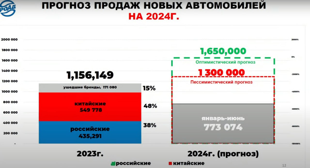 ⚡️ По данным РОАД, в 2023 году за первое полугодие доля китайских автомобилей составила 40% (174 259 единиц), в этом году их было продано в количестве 439 963 единиц (57% от всего рынка новых авто) | Сетка — социальная сеть от hh.ru