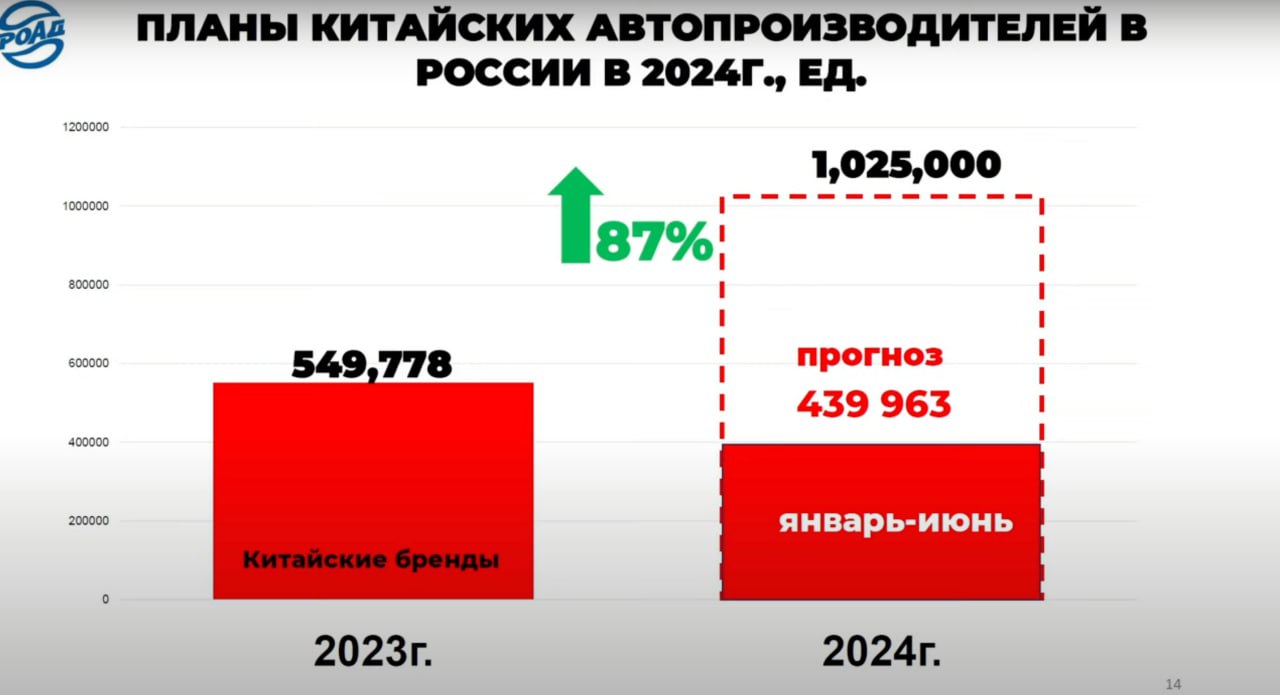⚡️ По данным РОАД, в 2023 году за первое полугодие доля китайских автомобилей составила 40% (174 259 единиц), в этом году их было продано в количестве 439 963 единиц (57% от всего рынка новых авто) | Сетка — социальная сеть от hh.ru