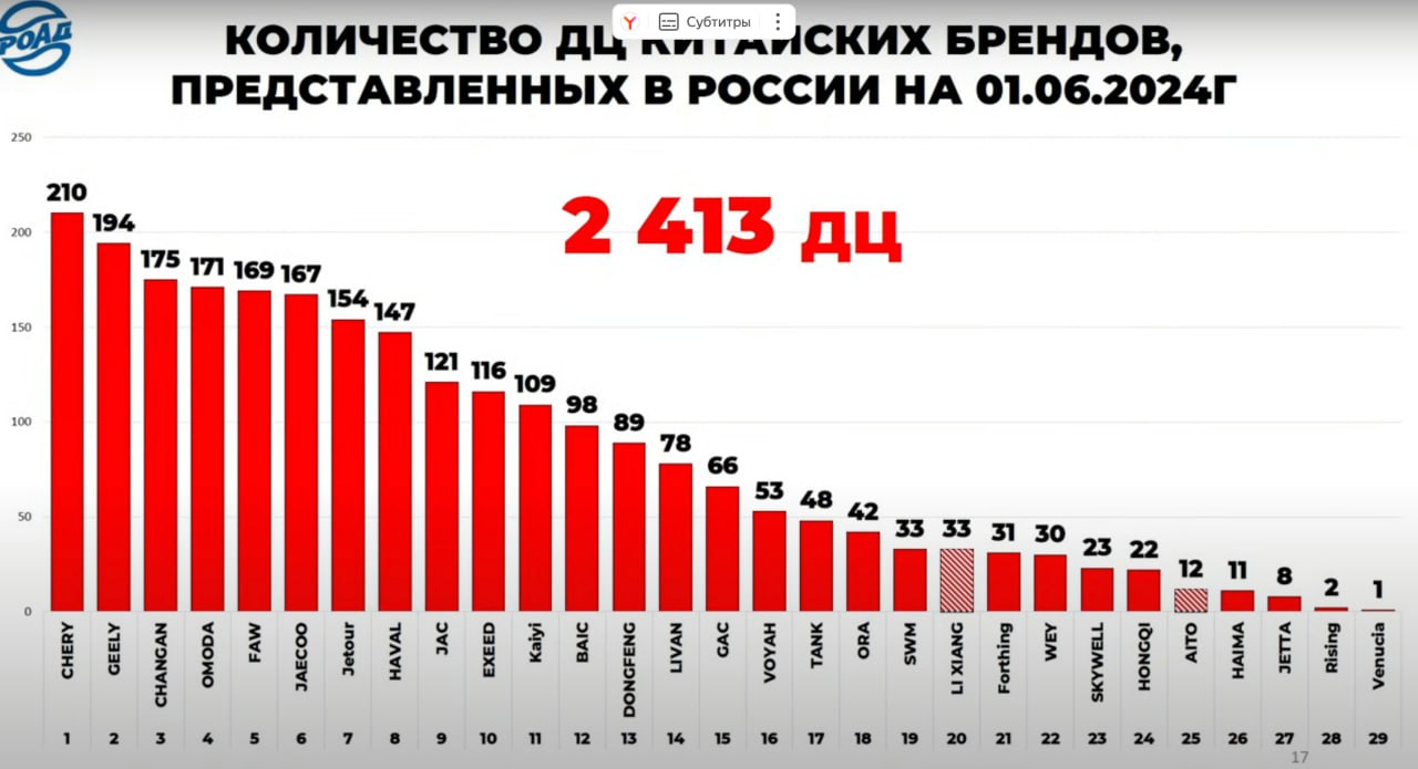 ⚡️ По данным РОАД, в 2023 году за первое полугодие доля китайских автомобилей составила 40% (174 259 единиц), в этом году их было продано в количестве 439 963 единиц (57% от всего рынка новых авто) | Сетка — социальная сеть от hh.ru