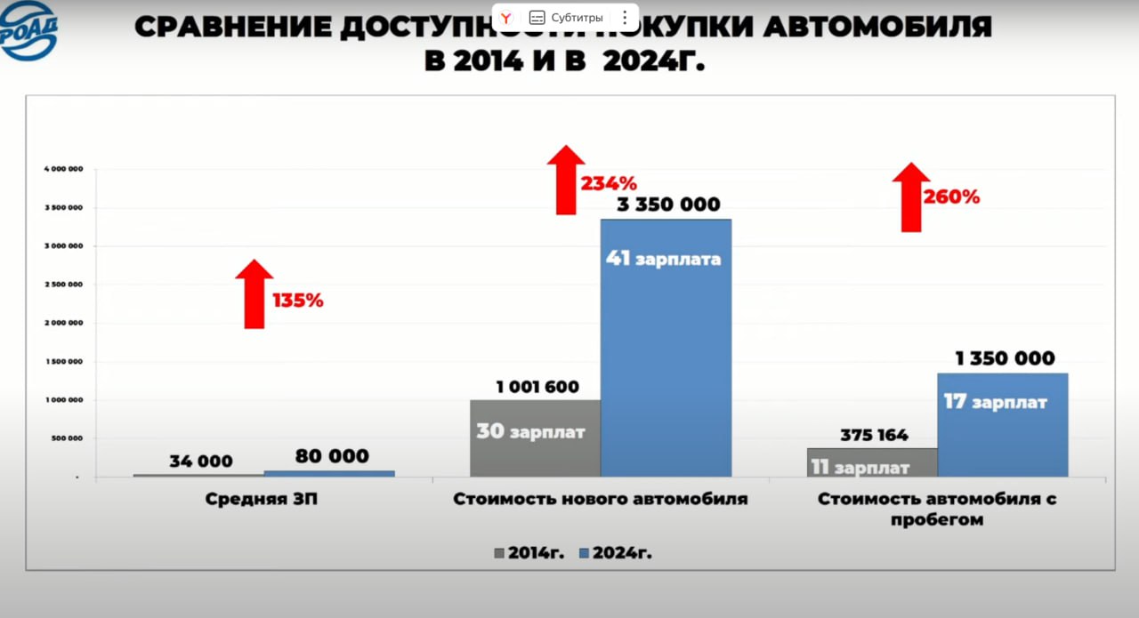 ⚡️ По данным РОАД, в 2023 году за первое полугодие доля китайских автомобилей составила 40% (174 259 единиц), в этом году их было продано в количестве 439 963 единиц (57% от всего рынка новых авто) | Сетка — социальная сеть от hh.ru