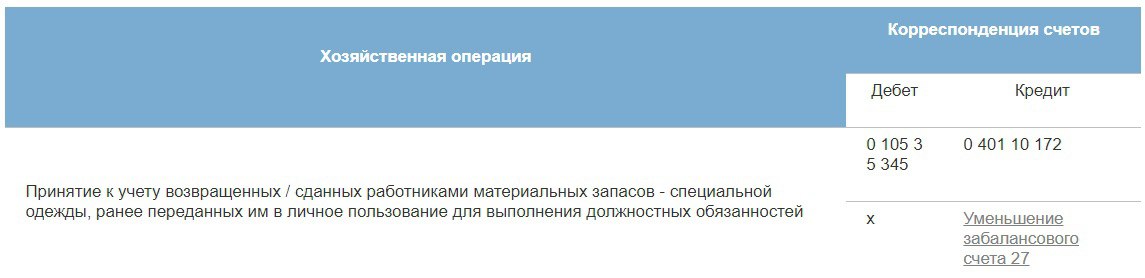 ❓ На каком счёте учитывать спецодежду для работников
Вопрос:
На каком счёте медицинское учреждение должно учитывать мягкий инвентарь при выдаче его работникам?
Ответ:
Объекты, поименованные в вопросе,... | Сетка — социальная сеть от hh.ru
