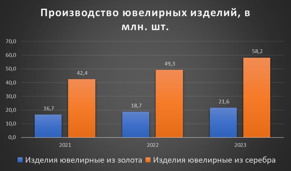 В России растет производство ювелирных изделий.
По данным Росстата с 2021 года объем производства изделий увеличился на 70%. В 2023 году было произведено 58 млн | Сетка — социальная сеть от hh.ru