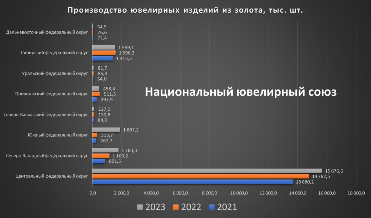 В России растет производство ювелирных изделий.
По данным Росстата с 2021 года объем производства изделий увеличился на 70%. В 2023 году было произведено 58 млн | Сетка — социальная сеть от hh.ru