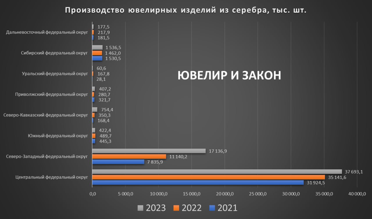 В России растет производство ювелирных изделий.
По данным Росстата с 2021 года объем производства изделий увеличился на 70%. В 2023 году было произведено 58 млн | Сетка — социальная сеть от hh.ru