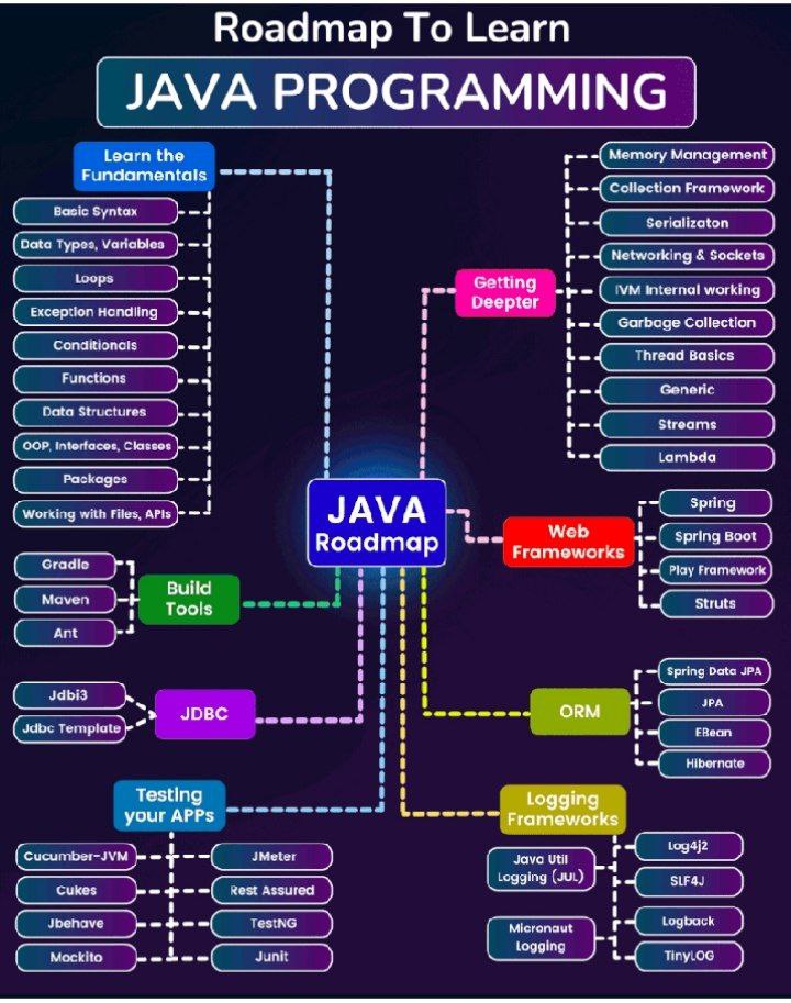 #java #roadmap | Сетка — социальная сеть от hh.ru