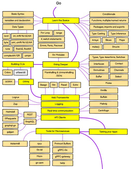 #golang #roadmap #go | Сетка — социальная сеть от hh.ru